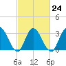 Steelmanville tide chart for Friday, February 24, 2023