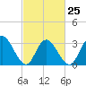 Steelmanville tide chart for Saturday, February 25, 2023