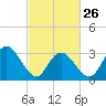 Steelmanville tide chart for Sunday, February 26, 2023