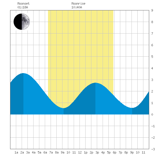 Steelmanville tide chart for Monday, February 27, 2023