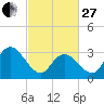 Steelmanville tide chart for Monday, February 27, 2023