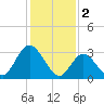 Steelmanville tide chart for Thursday, February 2, 2023
