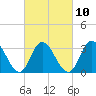 Steelmanville tide chart for Friday, March 10, 2023