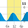 Steelmanville tide chart for Saturday, March 11, 2023