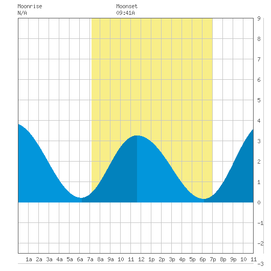 Steelmanville tide chart for Sunday, March 12, 2023