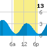 Steelmanville tide chart for Monday, March 13, 2023