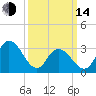 Steelmanville tide chart for Tuesday, March 14, 2023