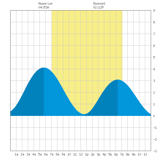Steelmanville tide chart for Friday, March 17, 2023