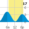 Steelmanville tide chart for Friday, March 17, 2023