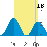 Steelmanville tide chart for Saturday, March 18, 2023