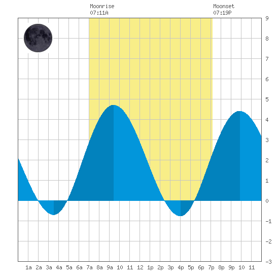 Steelmanville tide chart for Tuesday, March 21, 2023