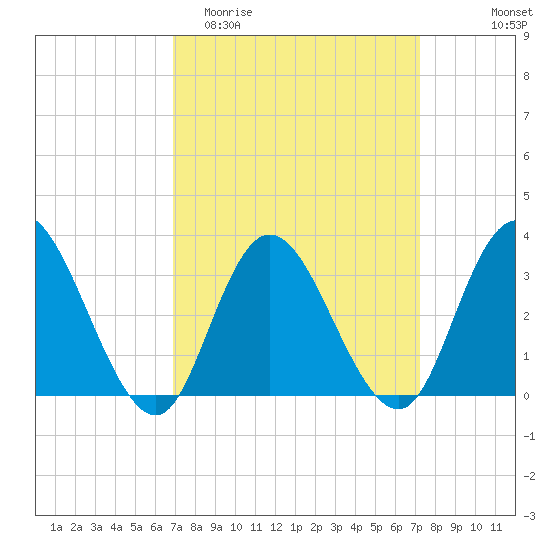 Steelmanville tide chart for Friday, March 24, 2023