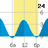 Steelmanville tide chart for Friday, March 24, 2023