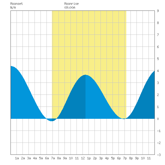Steelmanville tide chart for Saturday, March 25, 2023