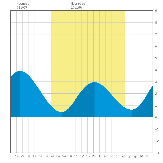 Steelmanville tide chart for Monday, March 27, 2023