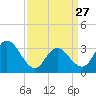 Steelmanville tide chart for Monday, March 27, 2023