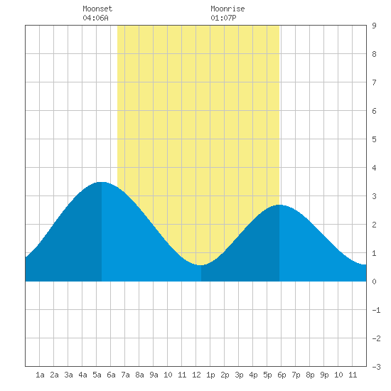 Steelmanville tide chart for Thursday, March 2, 2023