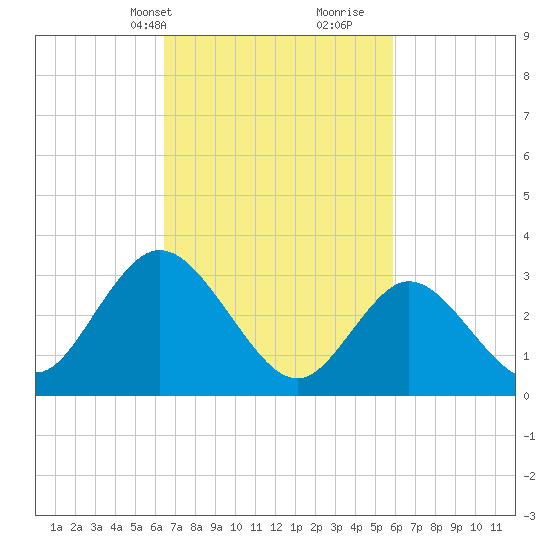 Steelmanville tide chart for Friday, March 3, 2023