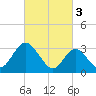 Steelmanville tide chart for Friday, March 3, 2023
