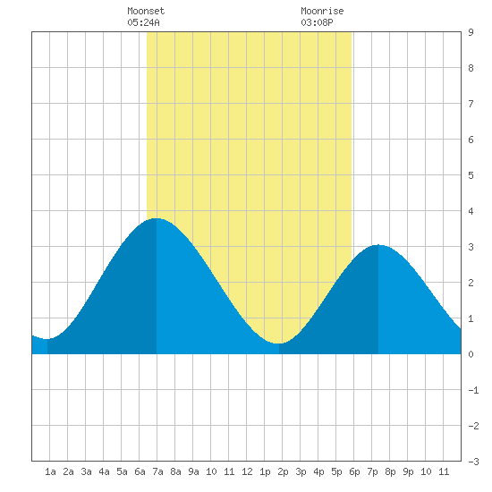 Steelmanville tide chart for Saturday, March 4, 2023
