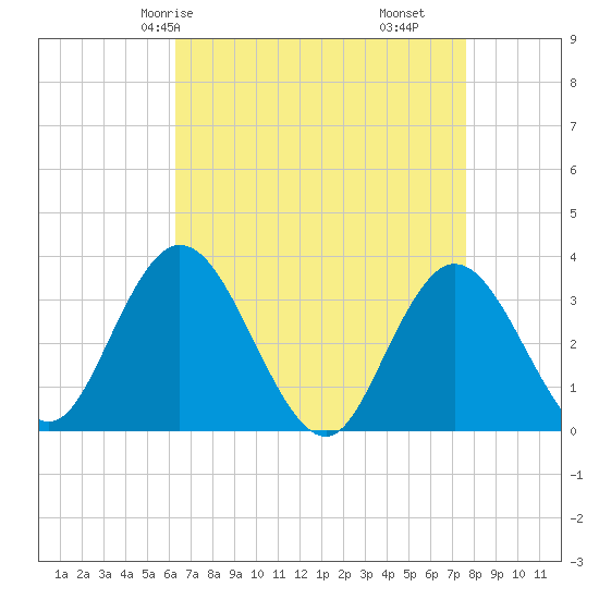 Steelmanville tide chart for Sunday, April 16, 2023