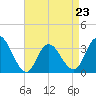 Steelmanville tide chart for Sunday, April 23, 2023