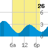Steelmanville tide chart for Wednesday, April 26, 2023