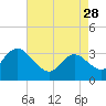 Steelmanville tide chart for Friday, April 28, 2023
