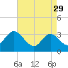 Steelmanville tide chart for Saturday, April 29, 2023