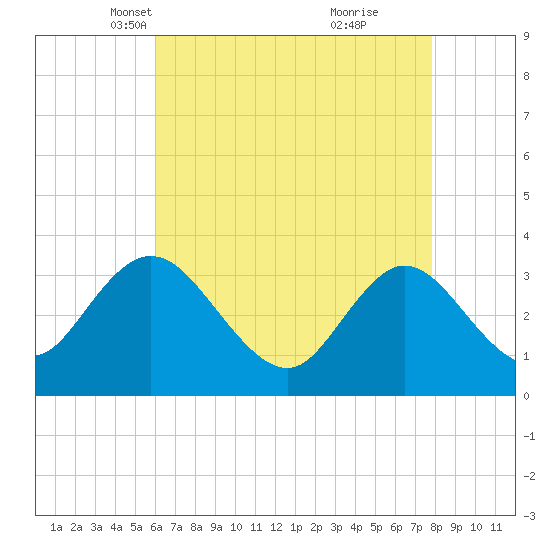 Steelmanville tide chart for Sunday, April 30, 2023