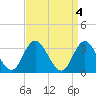 Steelmanville tide chart for Tuesday, April 4, 2023