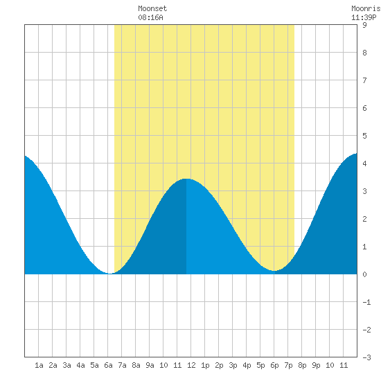 Steelmanville tide chart for Sunday, April 9, 2023
