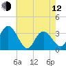 Steelmanville tide chart for Friday, May 12, 2023