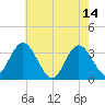 Steelmanville tide chart for Sunday, May 14, 2023
