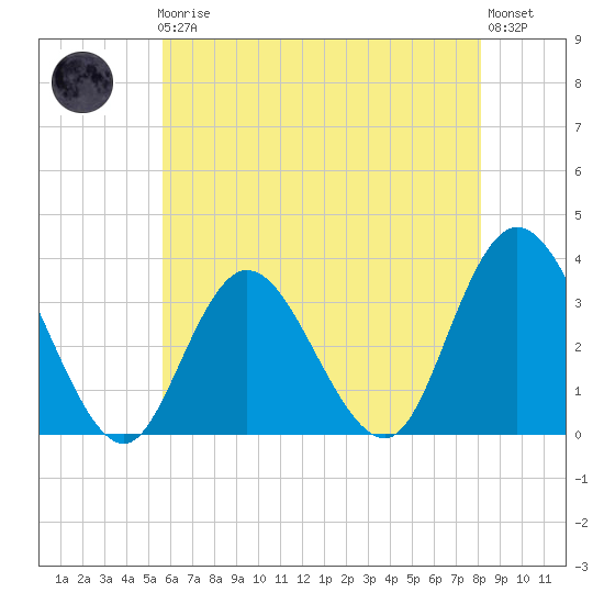 Steelmanville tide chart for Friday, May 19, 2023