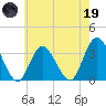 Steelmanville tide chart for Friday, May 19, 2023
