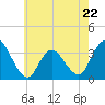 Steelmanville tide chart for Monday, May 22, 2023