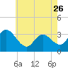 Steelmanville tide chart for Friday, May 26, 2023