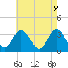 Steelmanville tide chart for Tuesday, May 2, 2023