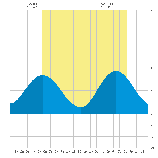 Steelmanville tide chart for Tuesday, May 30, 2023
