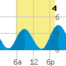 Steelmanville tide chart for Thursday, May 4, 2023