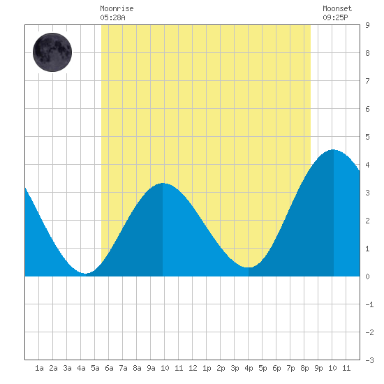 Steelmanville tide chart for Sunday, June 18, 2023
