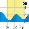 Steelmanville tide chart for Friday, June 23, 2023