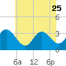 Steelmanville tide chart for Sunday, June 25, 2023