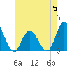 Steelmanville tide chart for Monday, June 5, 2023