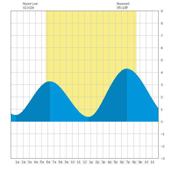 Steelmanville tide chart for Thursday, July 13, 2023