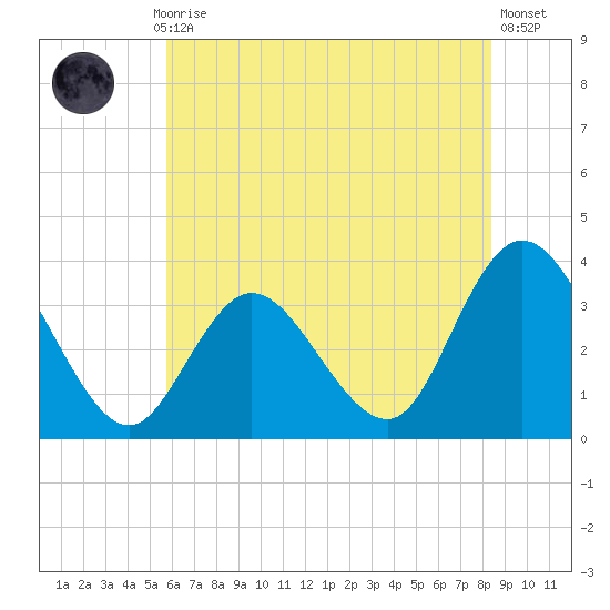 Steelmanville tide chart for Monday, July 17, 2023