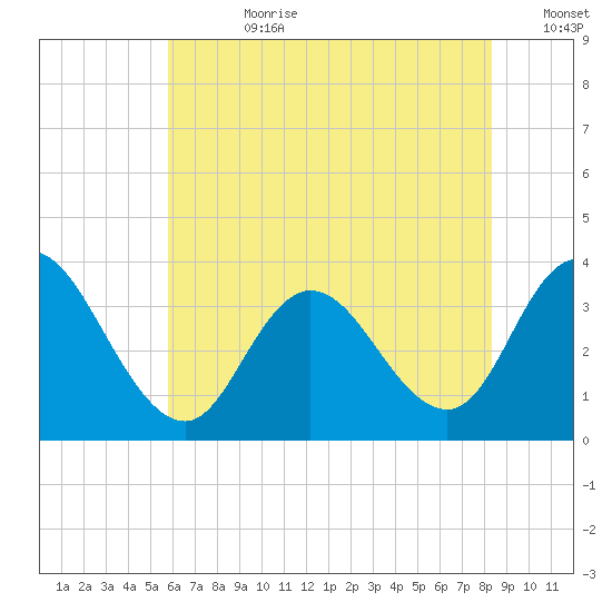 Steelmanville tide chart for Friday, July 21, 2023