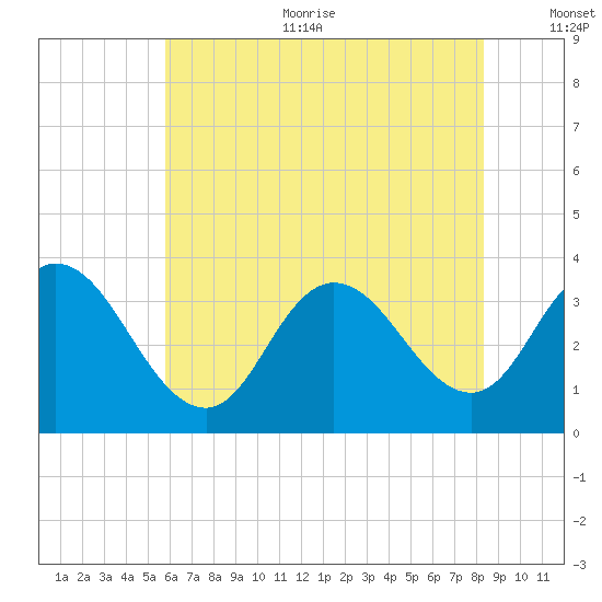 Steelmanville tide chart for Sunday, July 23, 2023
