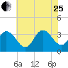 Steelmanville tide chart for Tuesday, July 25, 2023